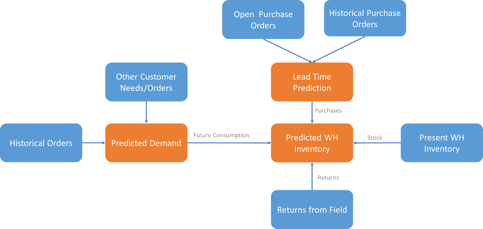 Inventory Management