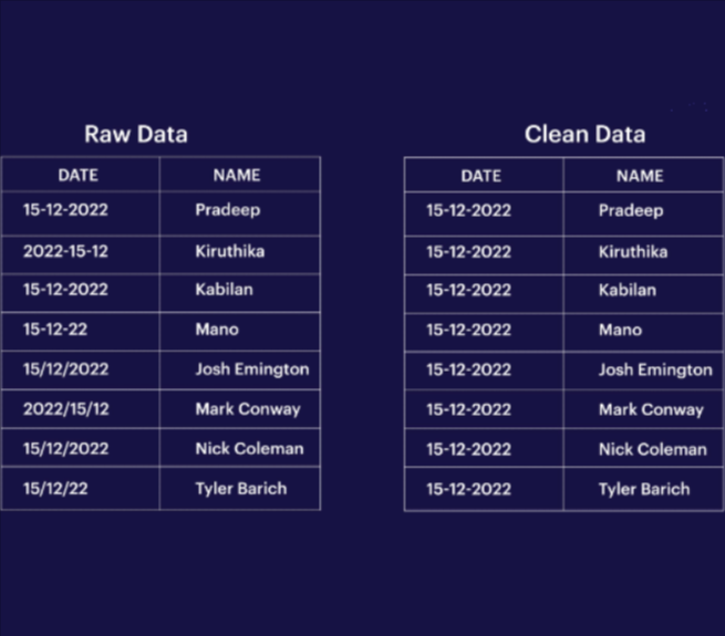 Importance and challenges of Data Cleaning